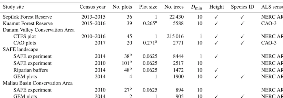Table 1. Summary of permanent forest plot data collected at each study site and description of which ALS sensor was used at each location.Plot size is in hectares, while minimum stem diameter thresholds (Dmin) are given in centimetres.