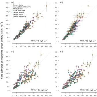 Figure 2. Relationship between ﬁeld-estimated and modelled aboveground carbon density (ACD)