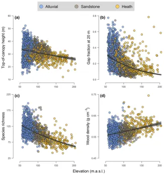 Figure 6 Variation in top-of-canopy height as a function of (a) community-weighted mean wood density and (b) species richness across the Sepilok ForestReserve