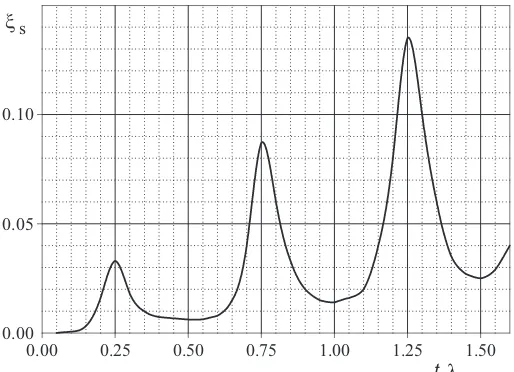 Figure 2. Inclusion coeﬃcient of substrate (εs = 10) as a function of substrate thickness.