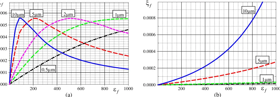 Figure 3. Inclusion coeﬃcient of the ﬁlm as a function of it’s permittivity at diﬀerent ﬁlm thicknesses.Substrate (ε = 10) with thickness (a) λ/4 and (b) λ/2.