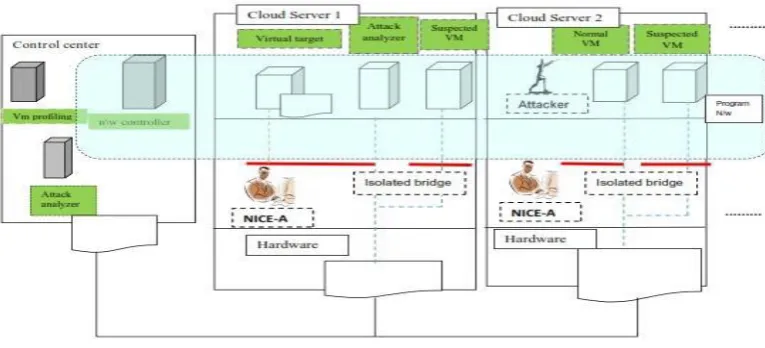 Fig. 1. NICE architecture within one cloud server  cluster 