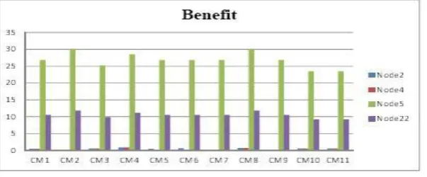 Fig 2.Benefit evaluation chart 