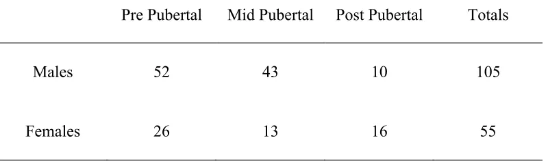 Table 2.2 Sample Size By Pubertal Status and Sex 