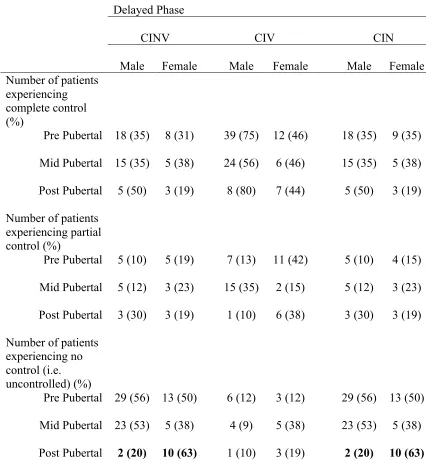 Table 2.5 Prevalence of Delayed CINV by Sex and Pubertal Status 