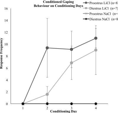 Figure 3.5. Conditioned Gaping Behaviour on Conditioning Days. Mean (± sem) frequency of conditioned gaping responses expressed by the 4 groups (Proestrus+LiCl, Diestrus+LiCl, Proestrus+NaCl, & Diestrus+NaCl), during the 30-minute conditioning in the disti