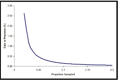 Figure 2.  Gain in precision by proportion sampled assuming a population sample size of 10,000 and a QC error rate of 0.5% 
