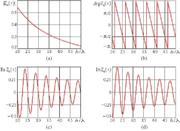 Figure 3. The eﬀective impedance induced on the vibrator in the point s = L/2 versus the distanceh/λ: 2L = 0.5λ and r = L/100.
