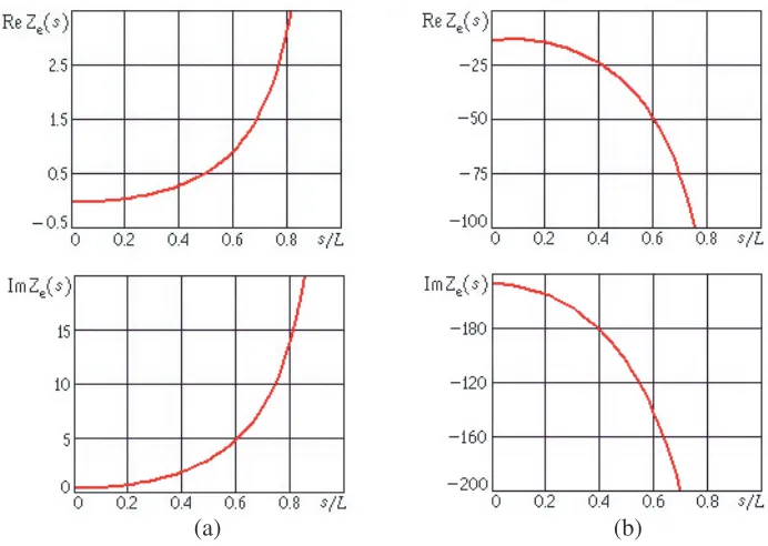 Figure 4. The distribution of the eﬀective impedance along the vibrator arm: 2L = 0.5λ, r = L/100;(a) h = 0.5λ, (b) h = 0.25λ.