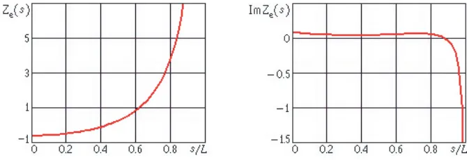 Figure 5. The distribution of the eﬀective impedance along the vibrator arm: 2L = 0.5λ, r = L/100,h = 0.61λ.