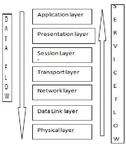 Fig 1 Service and data flow structure in ISO  