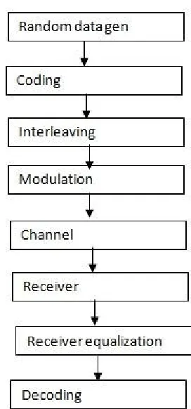 Fig 2 Block diagram of communication system 