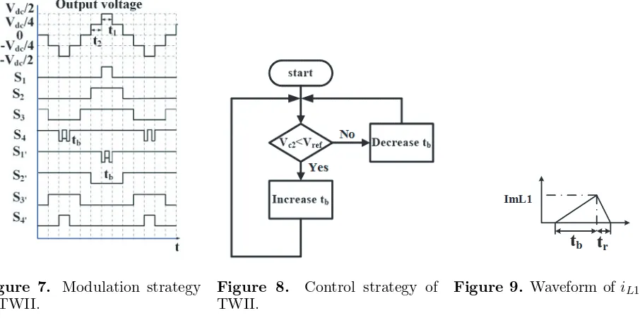 Figure 7. Modulation strategyof TWII.
