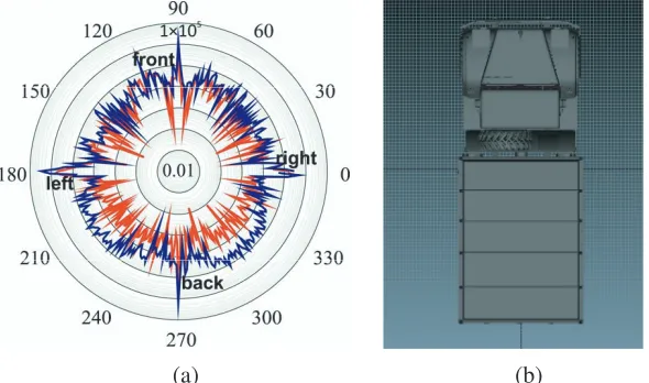 Figure 2. Angular dependence of RCS in m2 for Model 1 (solid line) and Model 2 (dotted line) and(b) KRAZ position.