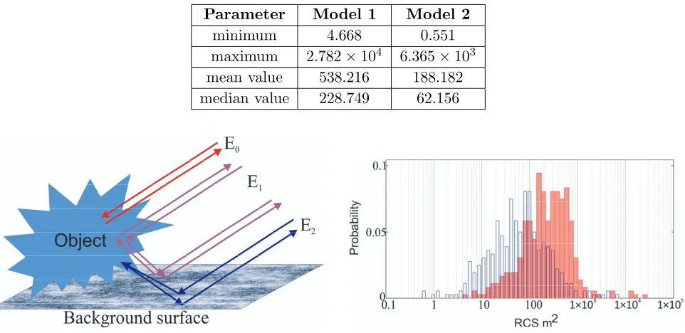Table 1. RCS data in m2 from Fig. 2.
