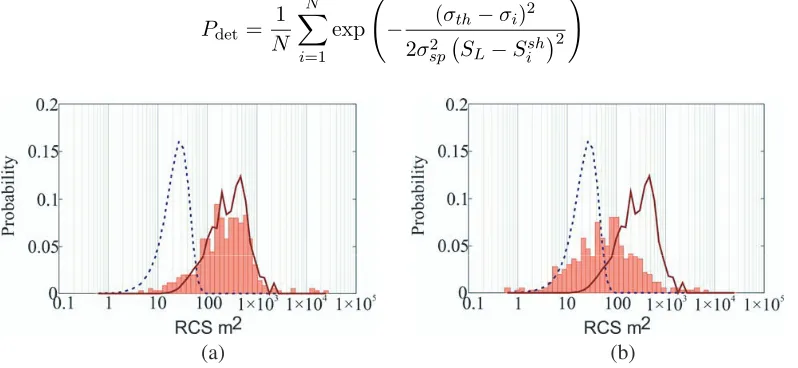 Figure 5. Full RCS probability distributions for diﬀerent models (solid jagged lines — full object RCSdistributions obtained with the help of formula (6) in the case when Rayleigh distribution parameters = 20, dashed line- distribution for background surfa