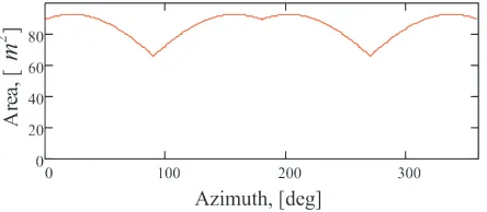 Figure 6.The shadowing area for the object under consideration (height h = 4.372 m, lengthl = 10.937 m and width w = 4.559 m).