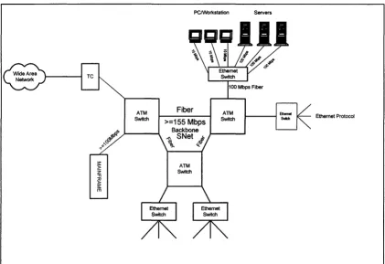 Figure 2: SNET/TCP-IP ATM backbone and "Switched Ethernet" ramification 