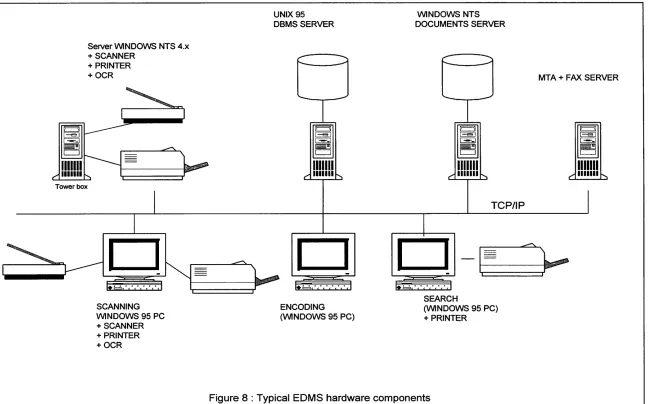 Figure 8: Typical EDMS hardware components 