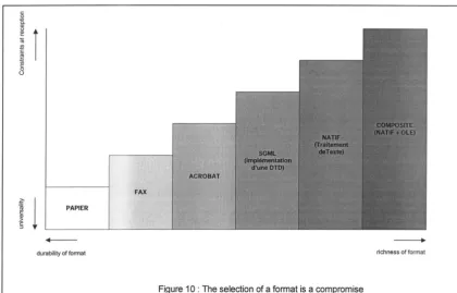 Figure 1 0 : The selection of a format is a compromise 