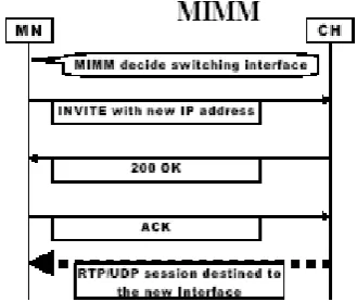 Fig 3a &3b depict normal protocol sequences during the handoff for SIP mobility and MIP mobility respectively