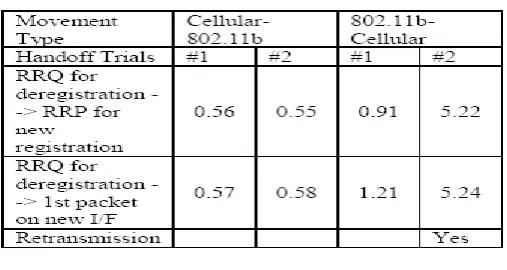 TABLE   HANDOFF TIMING WITH 2 MIP MOBILITY