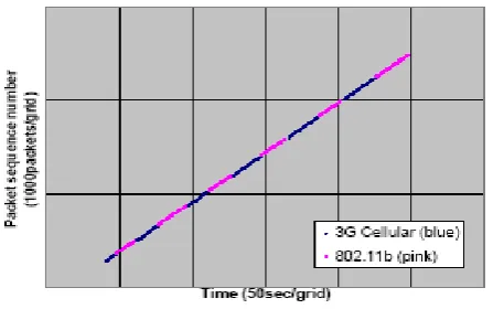 Fig. 4 Video with Mobile IP using MIMM 