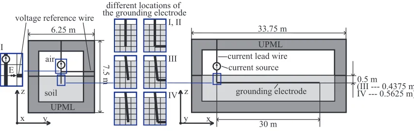 Figure 3. Calculation models to verify inﬁnite wires modeling. (a) Bigger volume for the referencesimulations, (b) smaller volume with modeling of inﬁnite wires