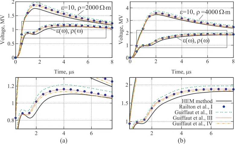 Figure 6. GPR of the horizontal electrode simulated by diﬀerent methods. HEM method simulationresults are adopted from [2]