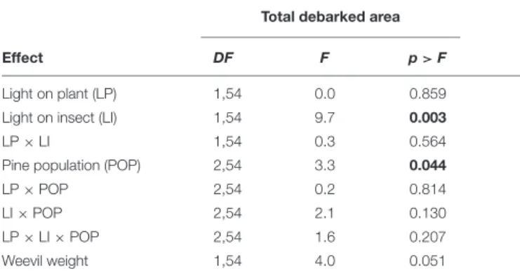 TABLE 1 | Summary of the mixed model for the analysis of the damage caused by the pine weevil on young pine trees of three pine populations after 6 days of feeding under a factorial combination of light availability (sunlight/darkness) applied to the plant