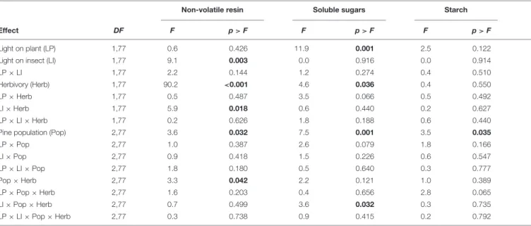 TABLE 2 | Summary of the mixed models for the analysis of the concentration of non-volatile resin, soluble sugars, and starch in the stems of young pine trees as affected by the main effects light on plant, light on insect, pine population and herbivory, a