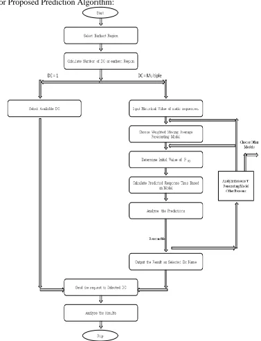 Figure 2. Flowchart of Proposed Algorithm 