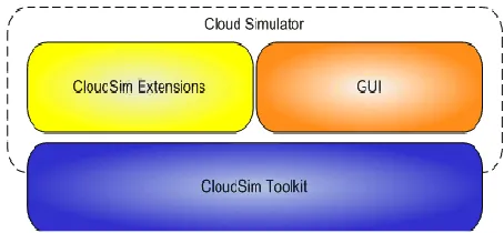 Figure 3. Cloud-Analyst built on top of Cloud-Sim toolkit 