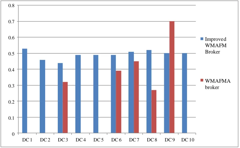 Figure 10. Response Time observed by user 