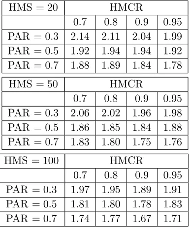 Table 3. Eﬀects of HMS, HMCR and PAR on average rms percentage error, ha = 0, hb = 10 km.