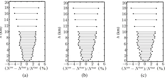 Figure 9. Percentage error, 100(b) (30 × (N re − N tar)/N tar(%), by using HS-EC algorithm, (a) (0◦N, 0◦E),◦N, 0◦E) and (c) (60◦N, 0◦E).