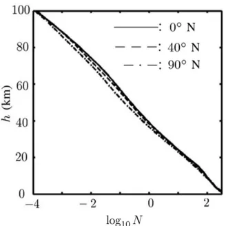 Figure 6. Refractivity proﬁles in January derivedfrom the CIRA86aQUoG model.