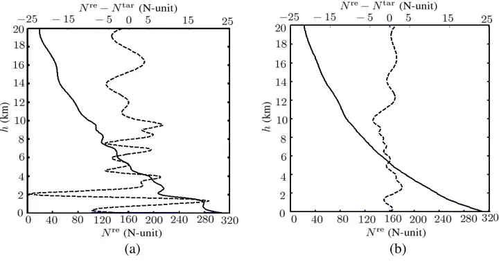 Figure 8(a) shows the retrieved refractivity Nthe parameters HMS = 20, HMCR = 0proﬁle appears non-monotonical at heights around 1.8, 2.1 and 4.2 km, respectively, indicating that re and error N re − N tar by using the HS algorithm, with.95, PAR = 0.5 and K