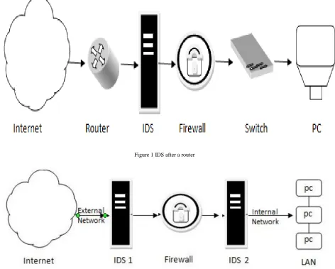 Figure 1 IDS after a router 