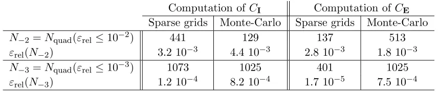 Table 1. Convergence of the Monte-Carlo and sparse-grid estimates of the covariance matricesevaluations required to reach target accuracy CI(random geometry) and CE (random incident ﬁeld studied in Section 6.2)