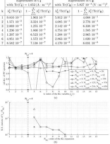 Table 2. Main eigenvalues of the covariancefor CI normalized by Tr(CI) (left two columns), and similarly CE (right two columns)