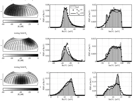 Figure 5. PDFs of the real (middle column) and imaginary (right column) parts ofexpansions using V induced by threecombinations of plane waves (the amplitudes of the incident ﬁelds are shown in the left column)