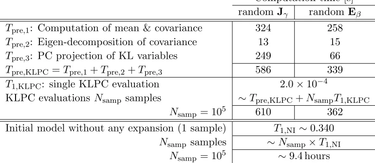 Table 3. Detail of the computation time for the KLPC approach and the systematic use of the initialmodel (i.e., without the KLPC expansion).