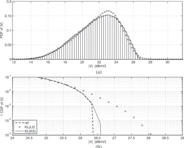 Figure 6. (a) PDF and (b) complementary CDF of the amplitude of the voltage induced by the randomincident ﬁeld at the port of the random wire, as obtained from 105 samples (ref), the variance basedKLPC expansion [KL(L2)] and the adaptive higher-order KLPC expansion [KL(KS)].