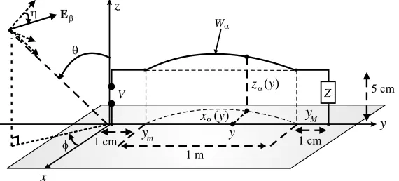 Figure 1. Interaction conﬁguration: perfectly conducting thin-wire frameand located above a ground plane, incident ﬁeld Wα connected to a load Z Eβ and observable V induced at the port of Wα.