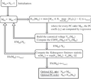 Figure 3. Flow-chart showing the adaptive determination of the orders of the KL and PC expansions.