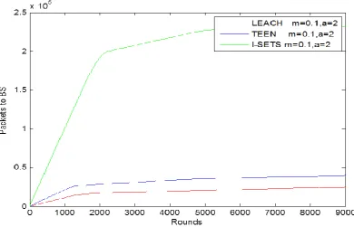Fig .5 Number of packets sent to Base Station 