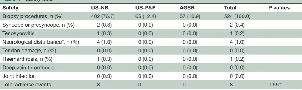 Table 4 Safety data