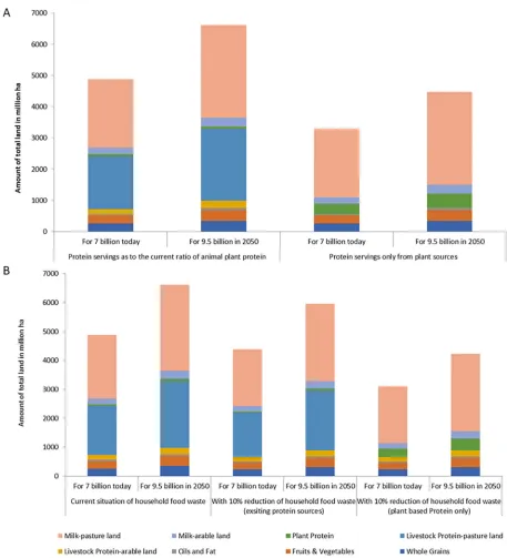 Fig 2. Comparison of the amount of land used in million ha, with the adoption of HHEP diet for 7 billion people (today) and 9.8 billion people(in 2050): A) For protein servings from animal and plant sources and plant sources only (Upper panel)