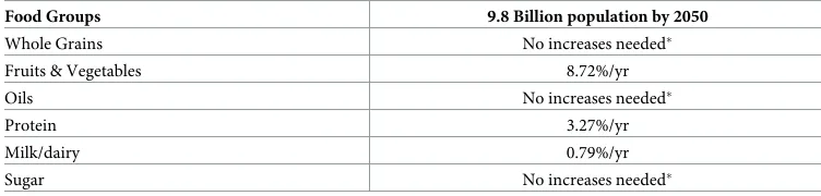 Table 4. The annual percentage yield increases needed to produce the HHEP diet for the world population of2050 without an increase in the amount of arable land.